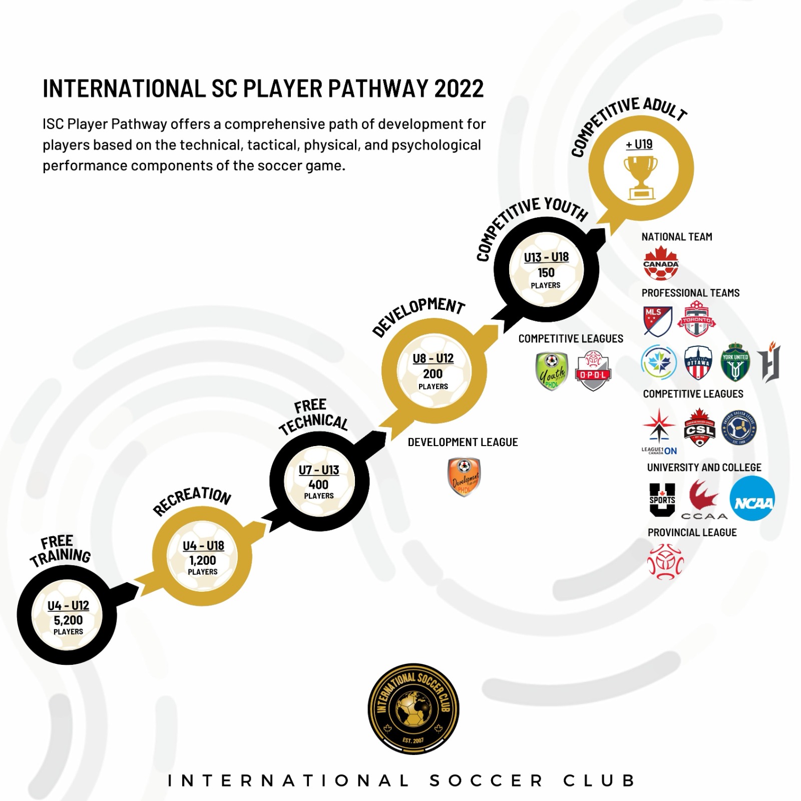 International soccer player pathway