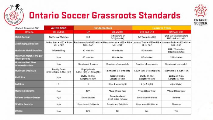 Ontario soccer grassroots standards 