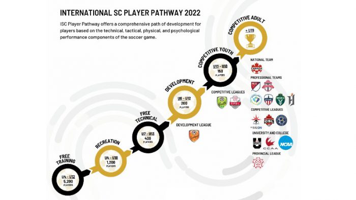 International SC player pathway 2022 