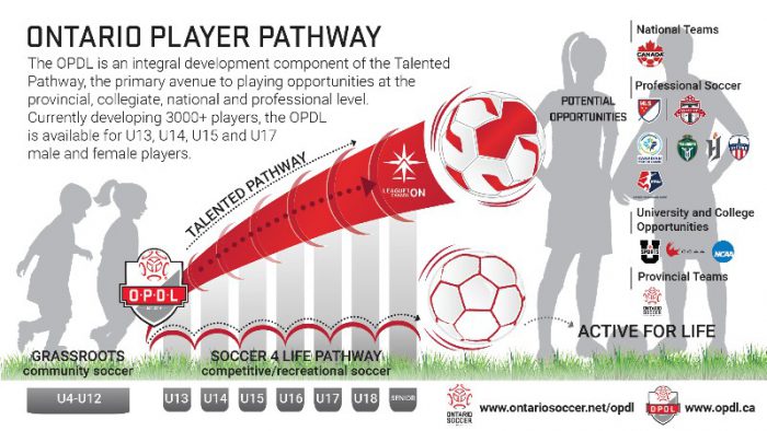 Ontario player pathway 